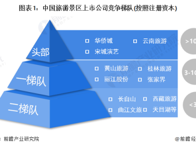 泉州中国旅游景区上市企业竞争梯队中国景区区域竞争格局分析